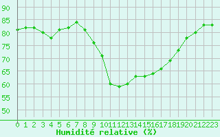 Courbe de l'humidit relative pour Cap Ferret (33)