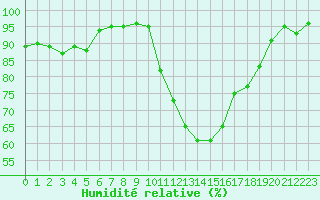 Courbe de l'humidit relative pour Poitiers (86)
