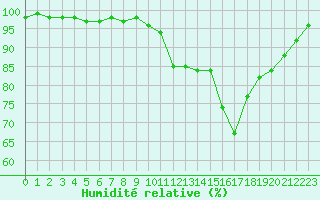 Courbe de l'humidit relative pour Rodez (12)