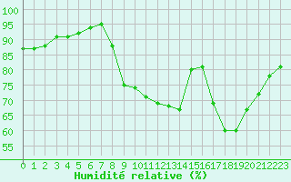 Courbe de l'humidit relative pour Mcon (71)