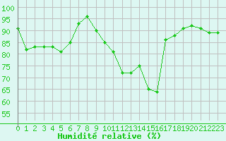 Courbe de l'humidit relative pour Paray-le-Monial - St-Yan (71)