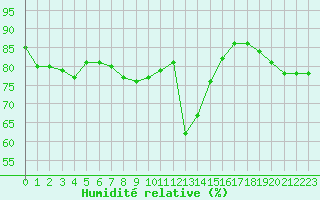 Courbe de l'humidit relative pour Alistro (2B)