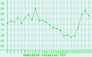 Courbe de l'humidit relative pour Saint-Yrieix-le-Djalat (19)