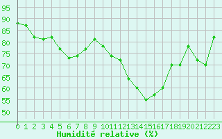 Courbe de l'humidit relative pour Lannion (22)