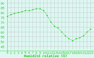 Courbe de l'humidit relative pour Paris Saint-Germain-des-Prs (75)