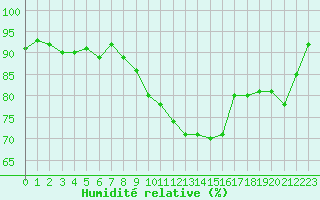 Courbe de l'humidit relative pour Porquerolles (83)