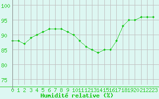 Courbe de l'humidit relative pour Lyon - Saint-Exupry (69)