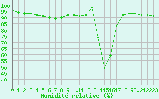Courbe de l'humidit relative pour Chamonix-Mont-Blanc (74)
