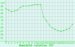 Courbe de l'humidit relative pour Villarzel (Sw)