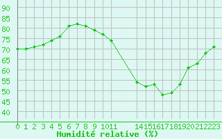 Courbe de l'humidit relative pour Guidel (56)