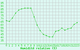 Courbe de l'humidit relative pour Quimper (29)