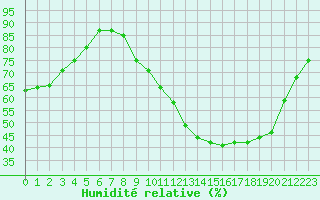 Courbe de l'humidit relative pour Courcouronnes (91)