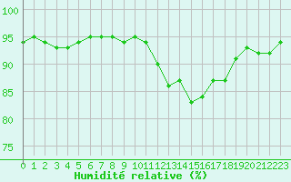 Courbe de l'humidit relative pour Chailles (41)