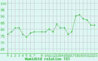 Courbe de l'humidit relative pour Courcouronnes (91)