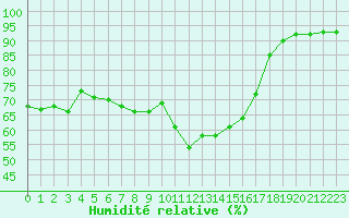 Courbe de l'humidit relative pour Aniane (34)
