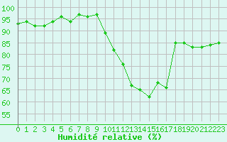 Courbe de l'humidit relative pour Amiens - Dury (80)