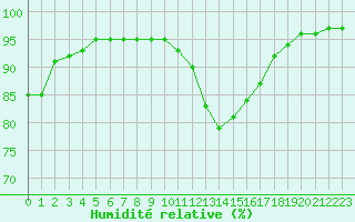 Courbe de l'humidit relative pour Sgur-le-Chteau (19)