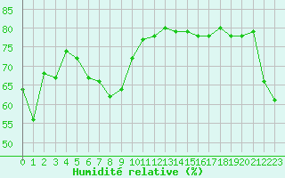 Courbe de l'humidit relative pour Herbault (41)