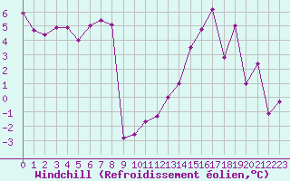 Courbe du refroidissement olien pour Metz-Nancy-Lorraine (57)