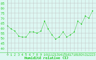 Courbe de l'humidit relative pour Calvi (2B)