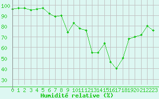 Courbe de l'humidit relative pour Ile du Levant (83)