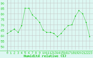 Courbe de l'humidit relative pour Perpignan Moulin  Vent (66)