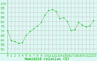 Courbe de l'humidit relative pour Besanon (25)