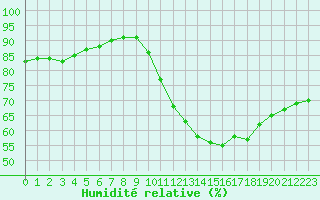 Courbe de l'humidit relative pour Auxerre-Perrigny (89)