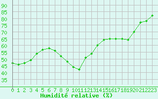 Courbe de l'humidit relative pour Leucate (11)