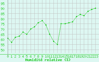 Courbe de l'humidit relative pour Trgueux (22)