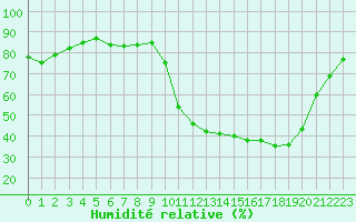 Courbe de l'humidit relative pour La Chapelle-Montreuil (86)