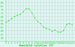 Courbe de l'humidit relative pour Carpentras (84)