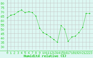 Courbe de l'humidit relative pour Nmes - Garons (30)