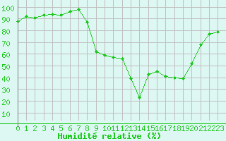 Courbe de l'humidit relative pour Figari (2A)