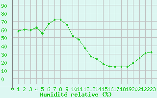 Courbe de l'humidit relative pour La Baeza (Esp)