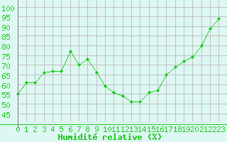 Courbe de l'humidit relative pour Colmar (68)