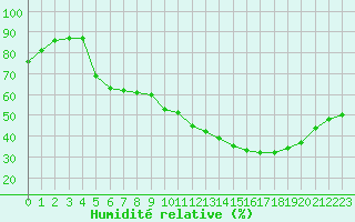 Courbe de l'humidit relative pour Avignon (84)