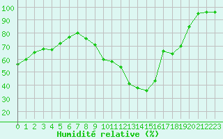 Courbe de l'humidit relative pour Pontoise - Cormeilles (95)