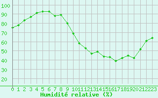 Courbe de l'humidit relative pour Chatelus-Malvaleix (23)