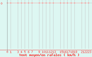Courbe de la force du vent pour Lons-le-Saunier (39)
