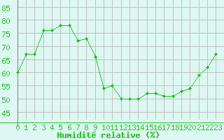 Courbe de l'humidit relative pour Pertuis - Grand Cros (84)