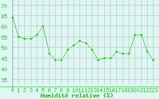 Courbe de l'humidit relative pour Mont-Aigoual (30)