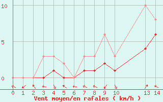 Courbe de la force du vent pour Manlleu (Esp)