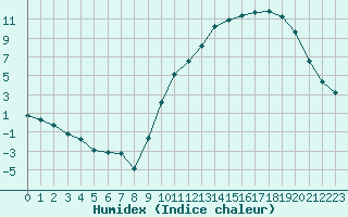 Courbe de l'humidex pour Lignerolles (03)