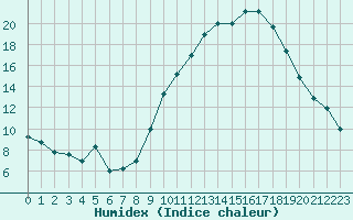 Courbe de l'humidex pour Embrun (05)