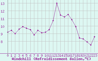 Courbe du refroidissement olien pour Saint-Nazaire-d