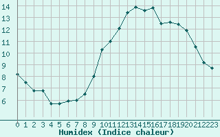 Courbe de l'humidex pour Avord (18)