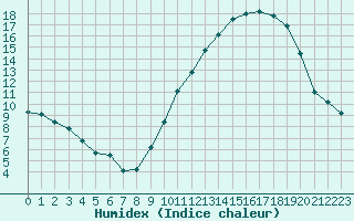 Courbe de l'humidex pour Embrun (05)