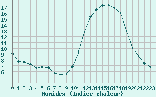 Courbe de l'humidex pour Grandfresnoy (60)