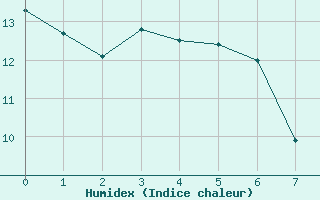 Courbe de l'humidex pour Vias (34)